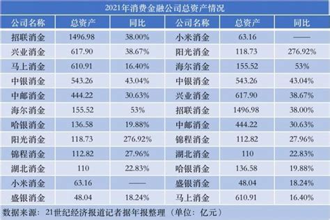 15家持牌消金營收、淨利潤均為雙增長，招聯消金穩坐第一