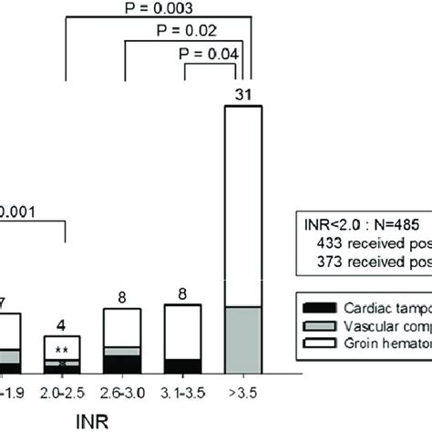 Complications And International Normalized Ratio Inr Levels All