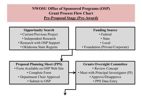 Grant Process Flow Chart