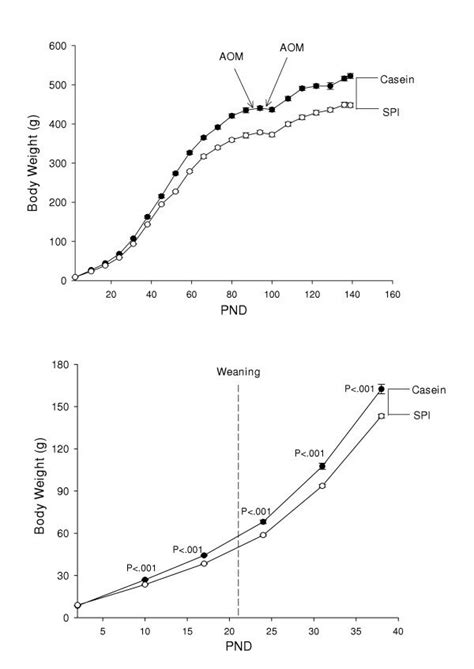 Feeding Of Casein Or Spi To Pregnant Dams And Their Progeny Elicits