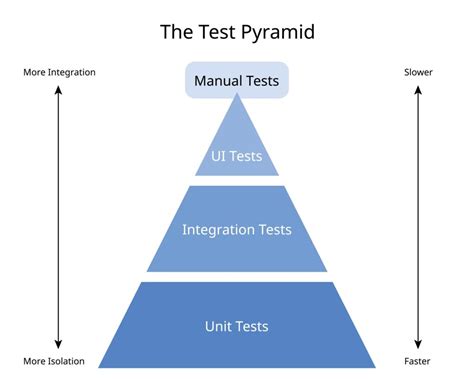 Testing Pyramid Bluebird International