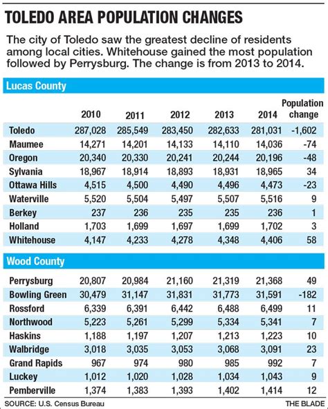 Census: City population falls slightly 2013 to 2014 - Toledo Blade