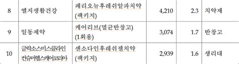 작년 의약외품 생산실적 1위 동아제약 3222억원 2위 Lg생활건강 2587억원 3위 아모레퍼시픽 1264억원順 데일리메디팜