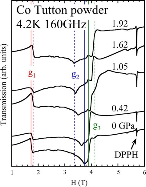 Pressure Dependence Of The Esr Spectra At Ghz And K Obtained