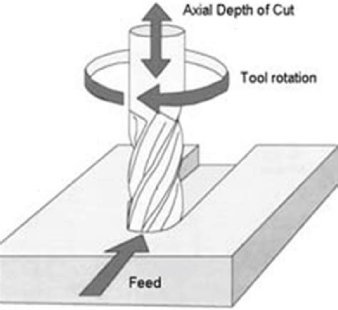 1 Milling process and parameters [4] | Download Scientific Diagram