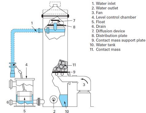 Degasification Strippers Degremont®