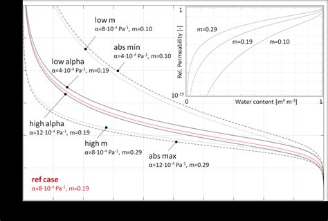 Retention Curves í µí± Described By The Van Genuchten Model Eq 2 Download Scientific