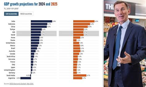 Blow For Brits As Oecd Downgrades Uks Economic Growth Forecast For