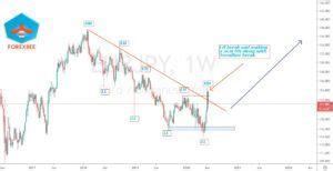 Higher Highs Lower Lows Full Guide Forexbee