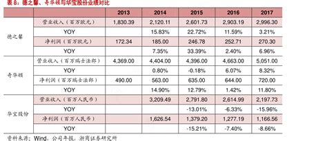 德之馨、奇华顿与华宝股份业绩对比行行查行业研究数据库