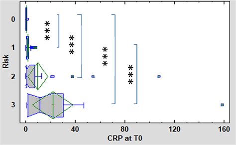 CRP levels at T0 (onset of symptoms) in the 3 subgroups (low [1 ...