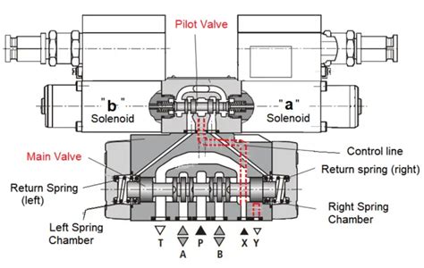 Pilot Operated Valve Schematic