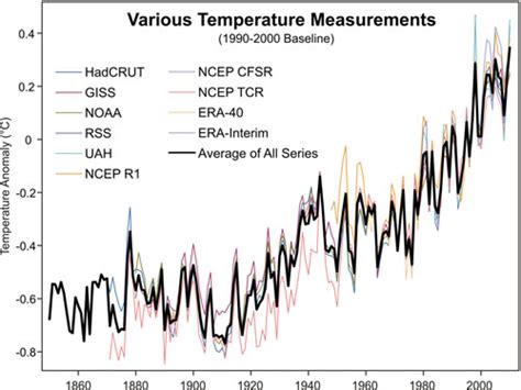 temperature records