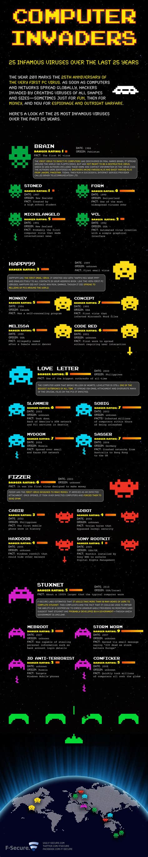 L Histoire Des Virus Informatiques Infographique