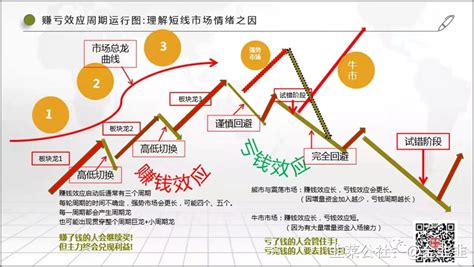 周末加油站 情绪周期之退潮初期、退潮中期和退潮末期 韭研公社