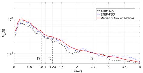 Comparison Between The Median Spectrum Of The Selected Gms With The