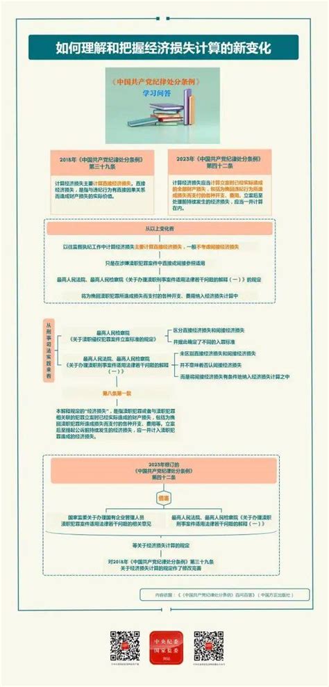 纪律处分条例·学习问答㊾丨如何理解和把握经济损失计算的新变化？给予党纪责任