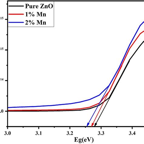 Energy Bandgap Spectra Of Undoped 1 Mn Doped And 2 Mn Doped ZnO Thin