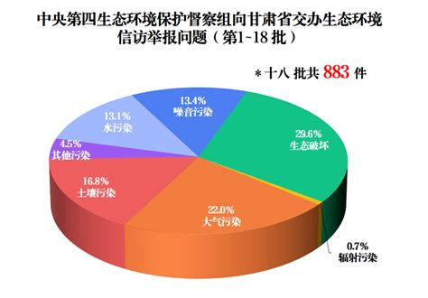 中央生态环境保护督察进行时丨中央第四生态环境保护督察组向甘肃省交办第十八批群众举报件兰州整改问题