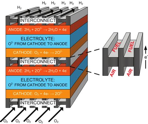 Illustrates The Schematic Of A Typical Planar SOFC Including Its