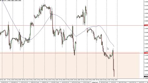 Natural Gas Technical Analysis For June 01 2017 By FXEmpire YouTube