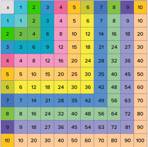 Tabel Perkalian 1 100 Pdf Poster Matematika Penjumlahan Pengurangan