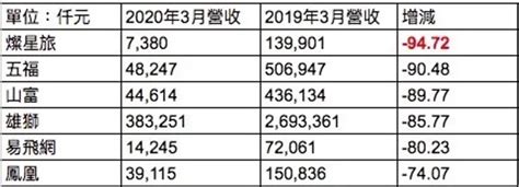 雄獅走廊燈不開、飯店三巨頭破天荒合作，疫情海嘯第一排的旅遊產業怎麼「轉彎」？數位時代 Businessnext