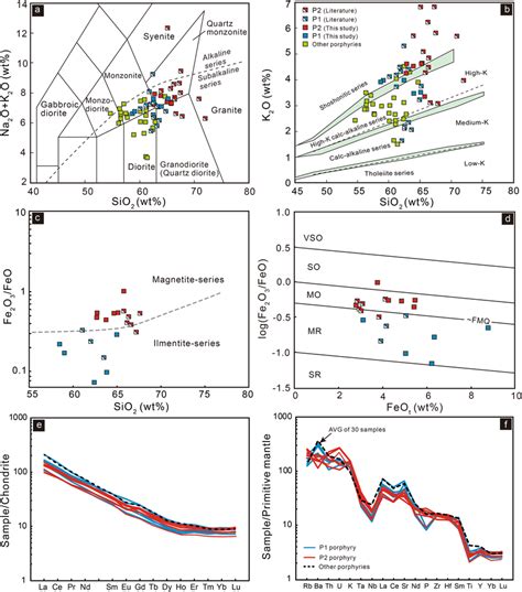 A Na2o K2o Vs Sio2 Diagram For P1 And P2 Porphyry After Irvine Download Scientific