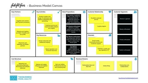 Business Model Canvas Examples - Buiness Model Example List