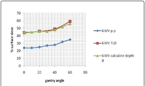 Comparison Between The Measured Percentage Surface Dose By Tld And