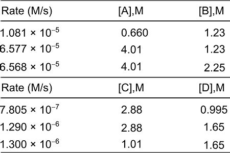 For The Reaction A B C D Various Initial Rate Measurements Were