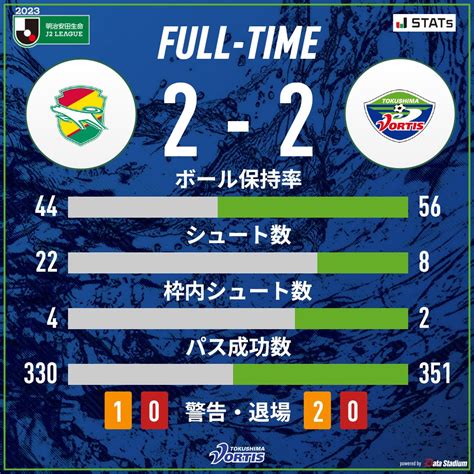 徳島ヴォルティス 公式 On Twitter 試合終了 明治安田生命j2リーグ第8節 ジェフユナイテッド千葉 2 2 徳島ヴォルティス