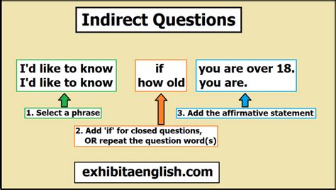 Asking Indirect Questions In English