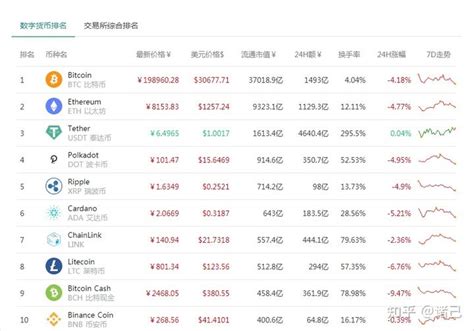 比特币跌破3万美元关口，24小时交易额数字货币排名第二 知乎