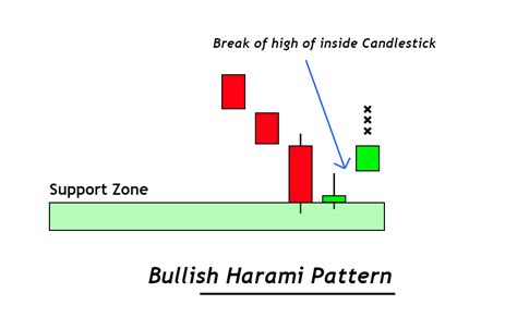 Bullish Harami Candlestick Pattern - ForexBee