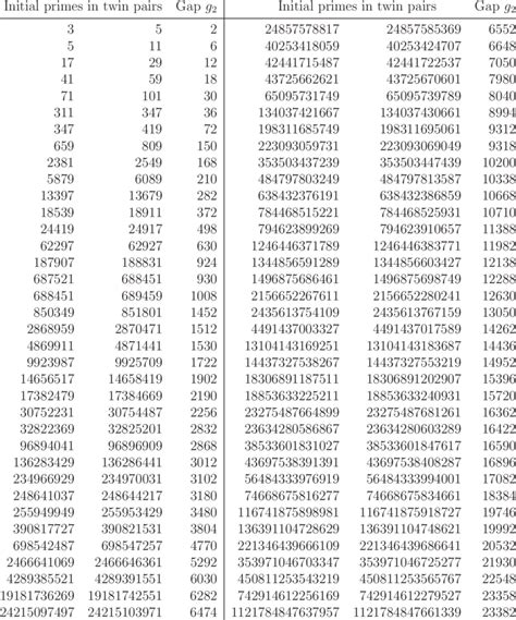 Maximal Gaps Between Twin Primes P P Oeis A