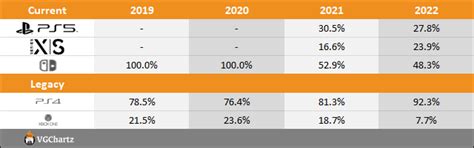 Ps5 Vs Xbox Series Xs Vs Switch 2022 Sales Comparison Charts Through September 24