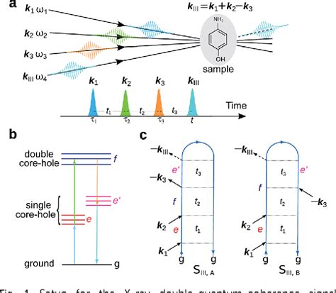 Figure From Study Of Double Core Hole Excitations In Molecules By X