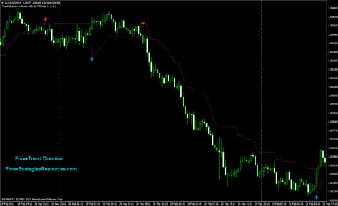 Forex Trend Direction Indicator Forex Strategies Forex Resources Forex Trading Free Forex