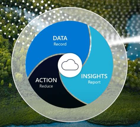 Microsoft Sustainability Manager - Overview - D365Tour