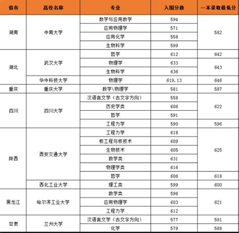 最全的“强基计划”报考指南，有这一篇就够了！ 知乎