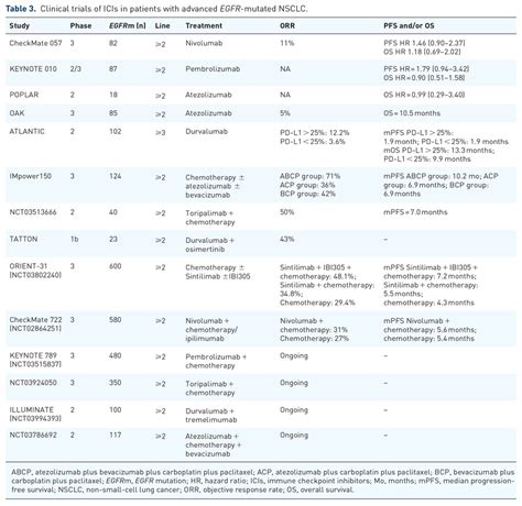 Clinical trials of ICIs in patients with advanced EGFR-mutated NSCLC ...