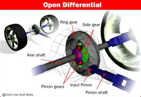 Components of a Four-wheel-drive System | HowStuffWorks