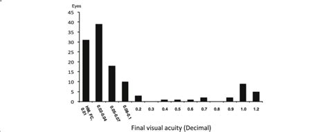 Distribution Of The Final Visual Acuities In 122 Eyes Of 61 Patients Download Scientific