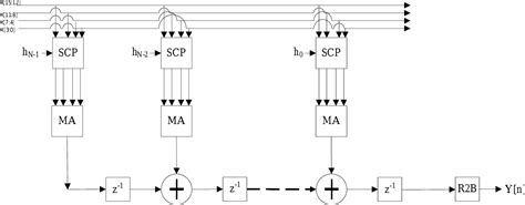 Figure From An Efficient Rns Fir Filter Implementation Using The