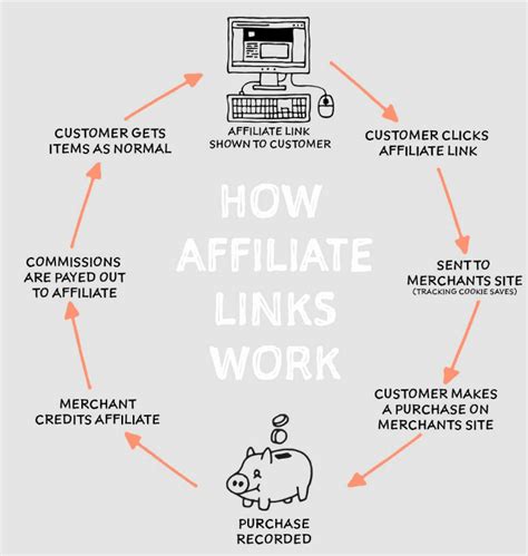 How Do Affiliate Links Really Work And How To Use Them Correctly