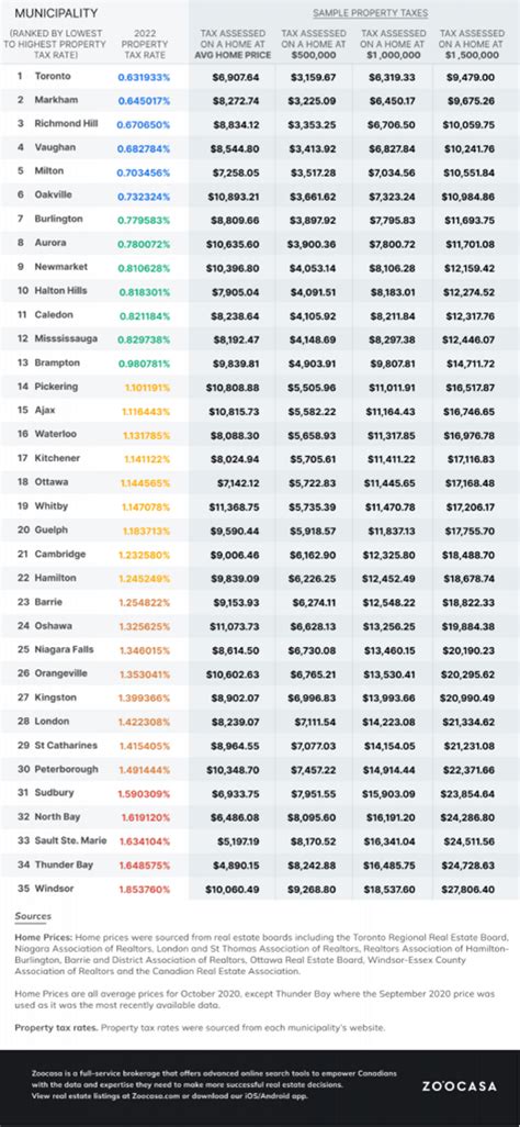 These Are The Ontario Cities With The Highest And Lowest Property Taxes