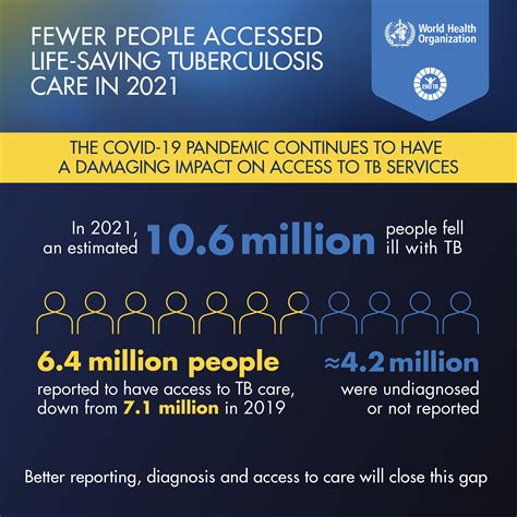 WHO releases Global TB Report 2022 (27 October 2022
