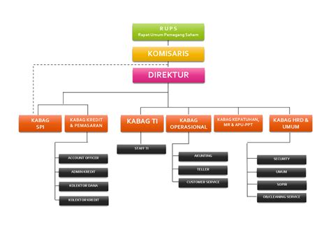 Struktur Organisasi Bpr Adi Jaya