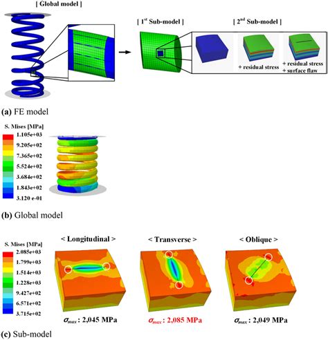 stress analysis model   result effective stress distribution
